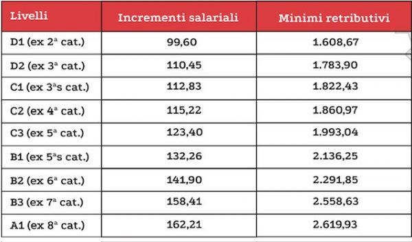 CCNL Metalmeccanici Aumenti Oltre Il Previsto In Arrivo Da Giugno 