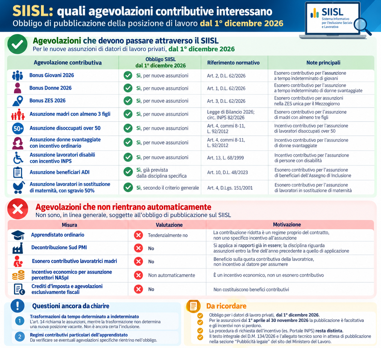 Agevolazioni da pubblicare